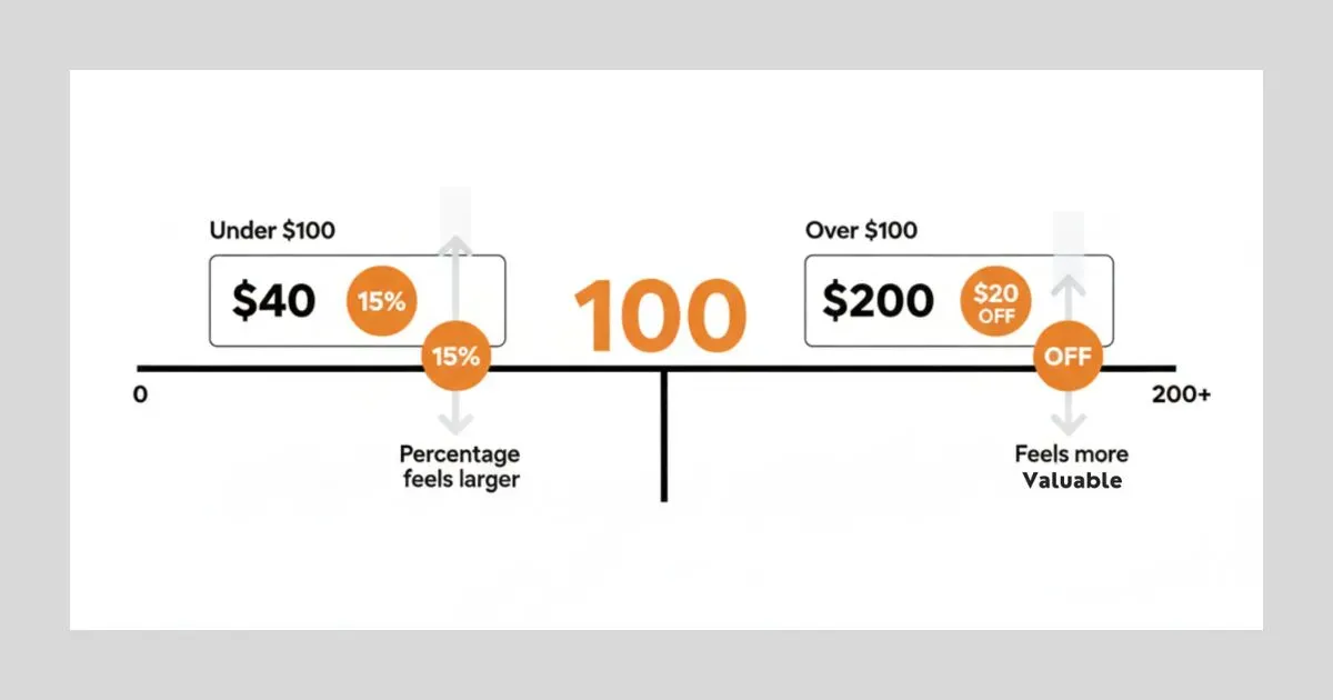 A professional pricing psychology infographic explaining "The Rule of 100" with a clean split-screen layout. The left side shows a $40 product with a highlighted 15% discount badge for items under $100. The right side shows a $200 product with a highlighted $20 OFF discount badge for items over $100.